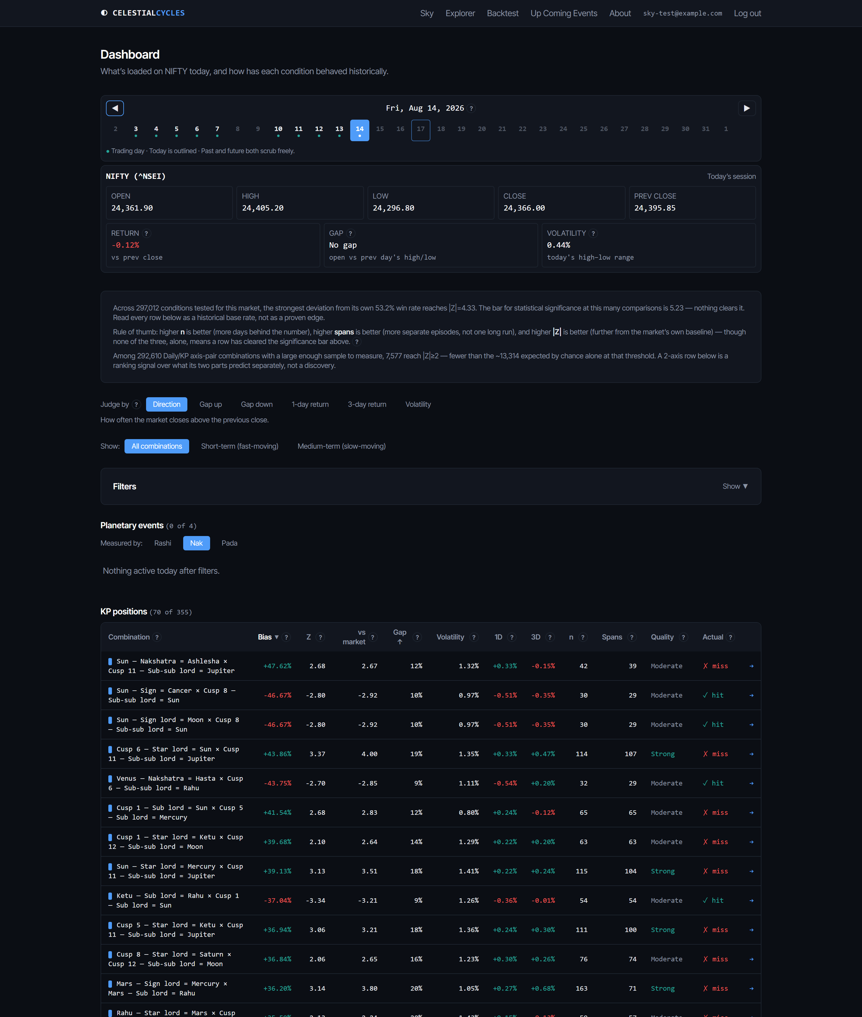 The Dashboard page on Friday 14 August 2026, NIFTY, Judge by set to Direction. The pinned this-day panel reads open 24,361.90, high 24,405.20, low 24,296.80, close 24,366.00, previous close 24,395.85, return -0.12%, no gap, volatility 0.44%. Below it a note states 297,012 conditions tested for this market, the strongest deviation reaching |Z|=4.33 against a 5.23 significance bar that nothing clears, and that among 292,610 Daily/KP axis-pair combinations 7,577 reach |Z| of 2 or more, fewer than the roughly 13,314 expected by chance. A Judge by control offers Direction, Gap up, Gap down, 1-day return, 3-day return and Volatility, with Direction selected and a one-line note underneath reading how often the market closes above the previous close. Show is set to All combinations, with Filters collapsed. The Planetary events section reads 0 of 4 after filters, measured by nakshatra, with no rows active. The KP positions section, 70 of 355, begins with Sun nakshatra Ashlesha crossed with Cusp 11 sub-sub lord Jupiter, bias +47.62%, Z 2.68, actual a miss, followed by further rows and an arrow linking each into the KP Explorer.