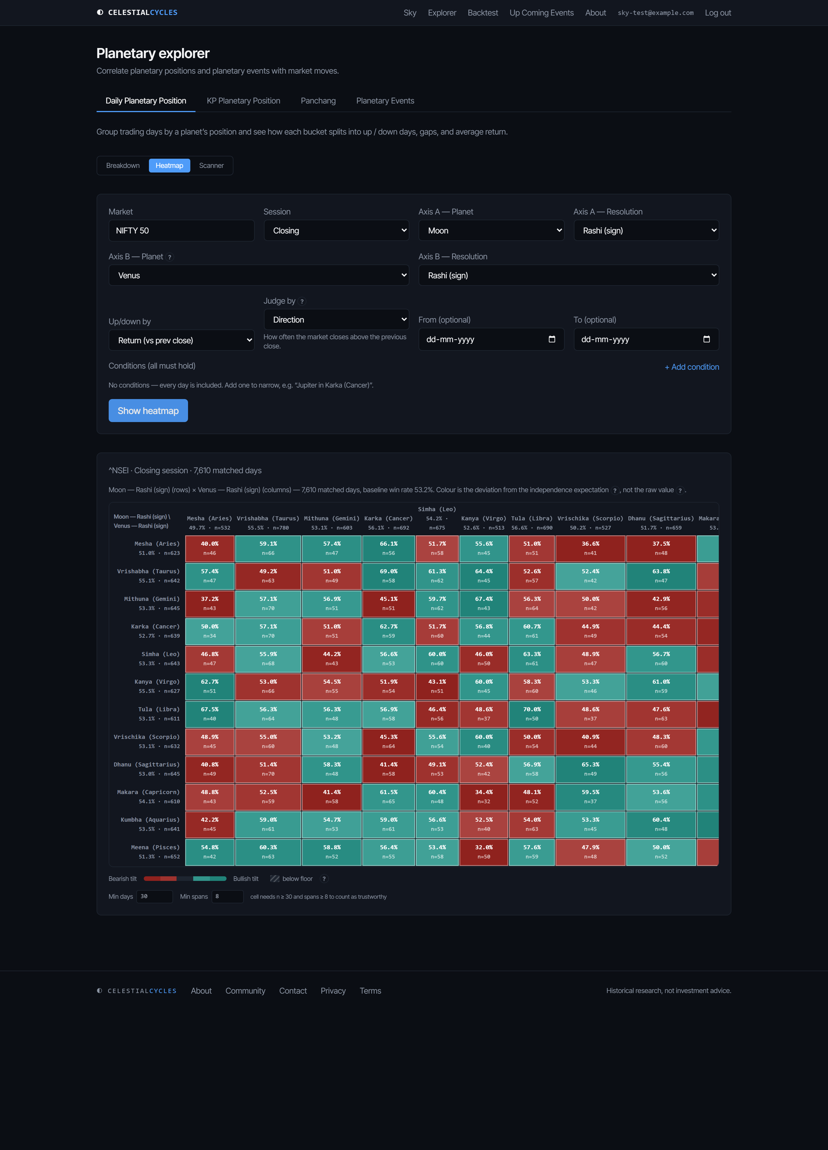 The Explorer's Daily heatmap view. A form selects Market NIFTY 50, Session Closing, Axis A Moon Rashi, Axis B Venus Rashi, and Judge by Direction, with a one-line note underneath reading how often the market closes above the previous close. Results headed NIFTY 50, Closing session, 7,610 matched days, baseline win rate 53.3%. A 12 by 12 grid crosses both signs, row and column headers carrying each sign's own win rate and day count, cells coloured by residual against the independence expectation and labelled with the plain win rate and n. A legend below the grid shows the below-floor hatch pattern (no cell in this pair happens to need it) plus Min days (30) and Min spans (4) number inputs.