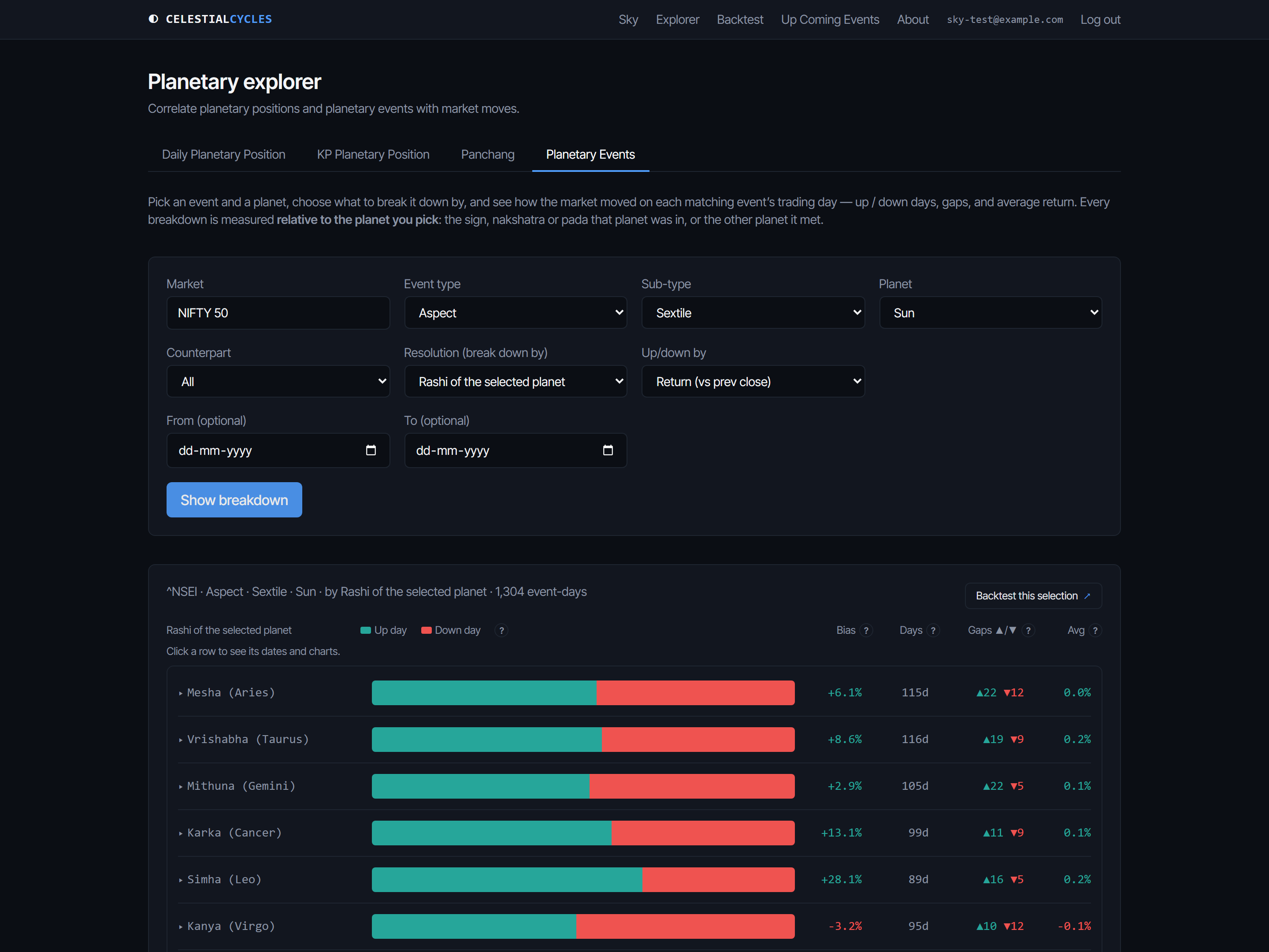 The Explorer's Planetary events tab. Dropdowns select Market NIFTY 50, Event type Aspect, Sub-type Sextile, Planet Sun, Counterpart All, and Resolution: Rashi of the selected planet. Results headed NIFTY 50, Aspect, Sextile, Sun, by Rashi of the selected planet, 1,304 event-days, with a Backtest this selection button. One row per sign — Mesha (Aries) bias +6.1% over 115 days, Vrishabha (Taurus) +8.6% over 116, Simha (Leo) +28.1% over 89, Kanya (Virgo) −3.2% over 95 — each with a proportion bar and gap and average-return columns.
