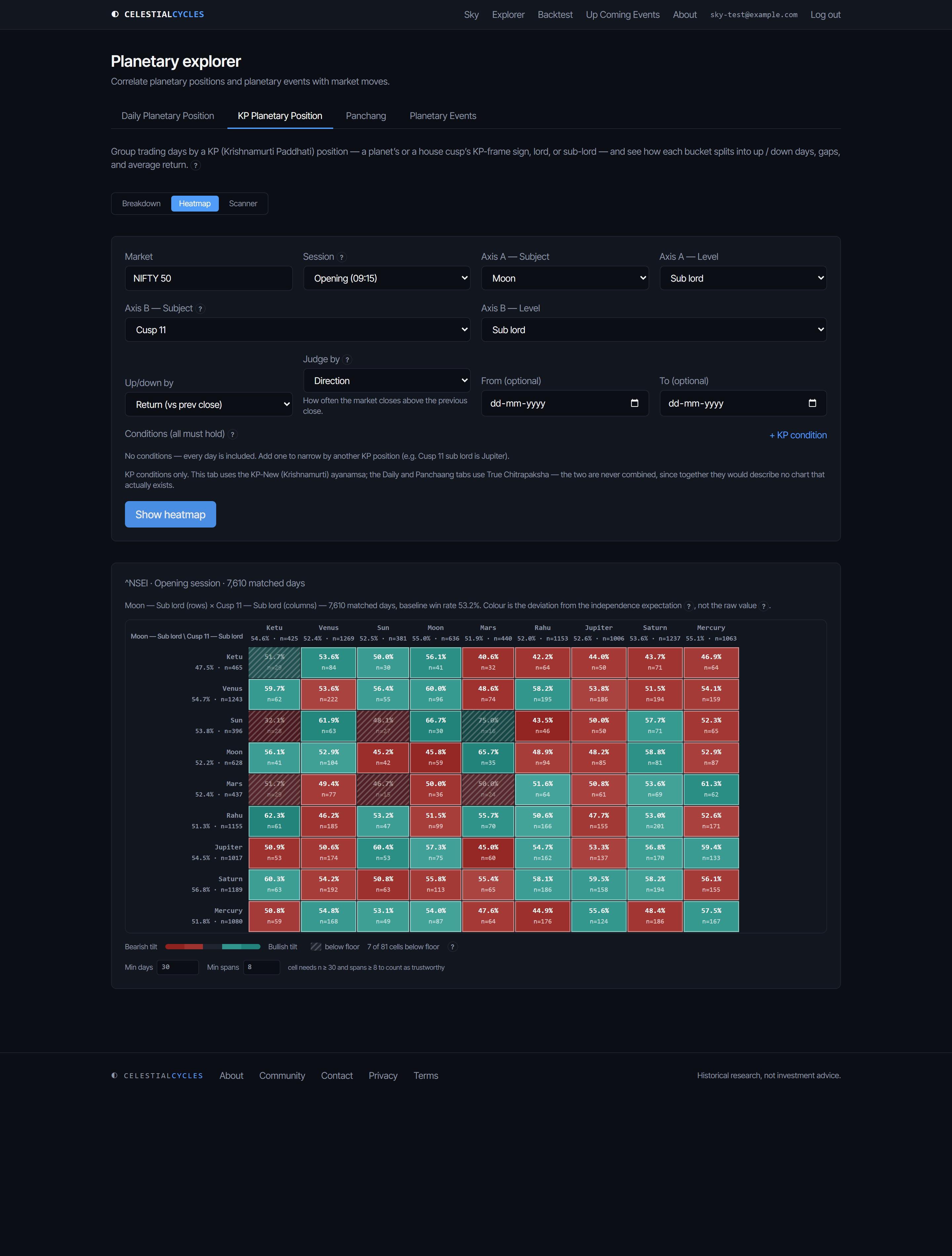 The Explorer's KP heatmap view. A form selects Market NIFTY 50, Session Opening at 09:15, Axis A Moon Sub lord, Axis B Cusp 11 Sub lord, and Judge by Direction, with a one-line note underneath reading how often the market closes above the previous close. Results headed NSEI, Opening session, 7,610 matched days, baseline win rate 53.2%. A 9 by 9 grid crosses both axes, row and column headers carrying each axis's own win rate and day count — Ketu 54.6% over 425 days, Venus 52.4% over 1,269, and so on — cells coloured by residual against the independence expectation and labelled with the plain win rate and n, several cells hatched to show they sit below the trust floor. Below the grid, a legend reads 7 of 81 cells below floor, with Min days (30) and Min spans (8) number inputs beside it.