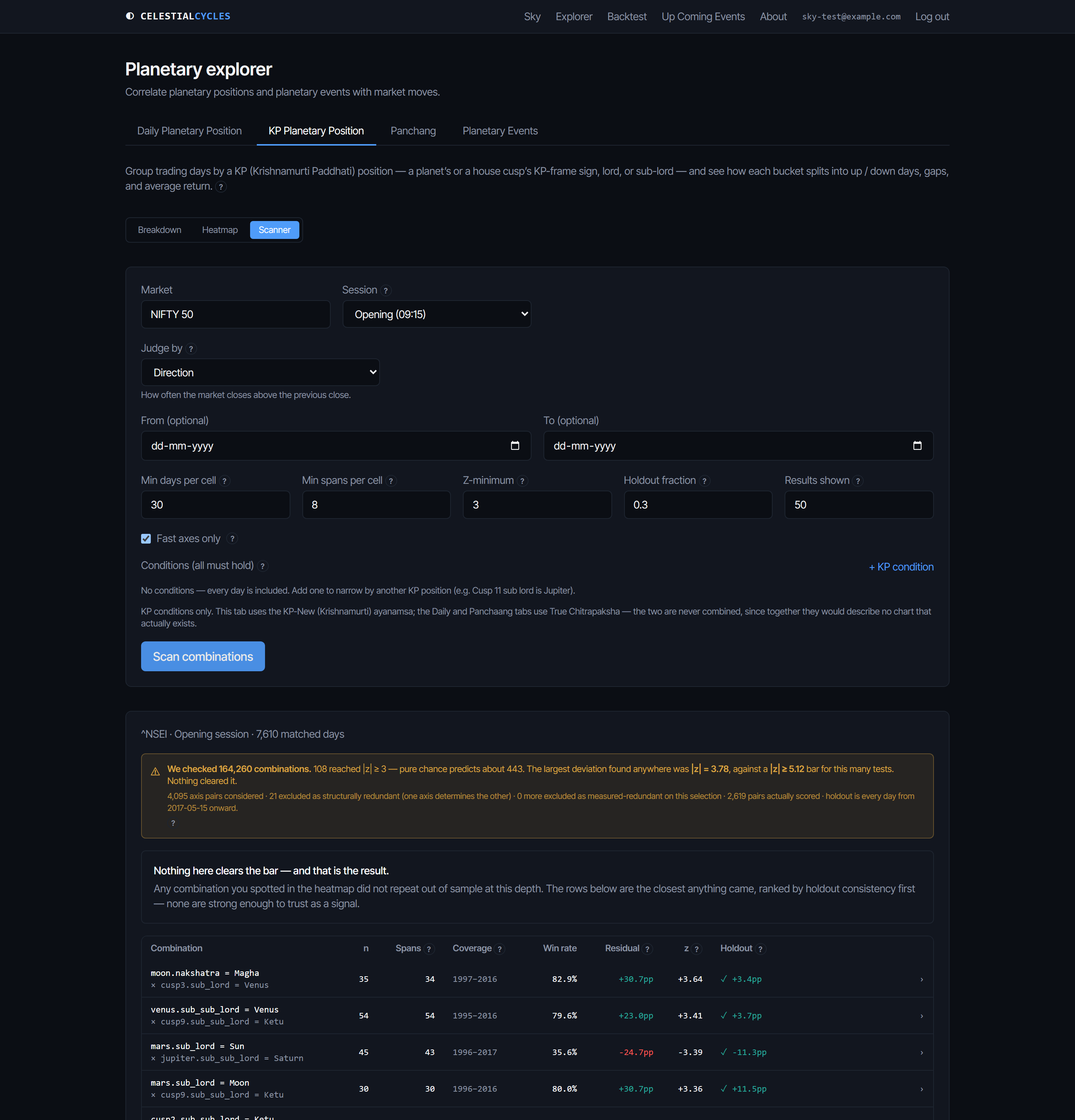 The Explorer's KP scanner view. A form selects Market NIFTY 50, Session Opening at 09:15, and Judge by Direction, with a one-line note underneath reading how often the market closes above the previous close, plus option fields Min days per cell 30, Min spans per cell 8, Z-minimum 3, Holdout fraction 0.3 and Results shown 50, and a checked Fast axes only box. Results headed NSEI, Opening session, 7,610 matched days. A disclosure banner reads: we checked 164,260 combinations, 108 reached |z| at least 3, pure chance predicts about 443, the largest deviation found anywhere was |z| = 3.78 against a |z| at least 5.12 bar, nothing cleared it — 4,095 axis pairs considered, 21 excluded as structurally redundant, 2,619 pairs actually scored. Below it, in a state headed 'Nothing here clears the bar — and that is the result', a ranked results table's first row reads moon.nakshatra = Magha by cusp3.sub_lord = Venus, n=35, spans=34, coverage 1997-2016, win rate 82.9%, residual +30.7pp, z=+3.64, holdout check mark +3.4pp.