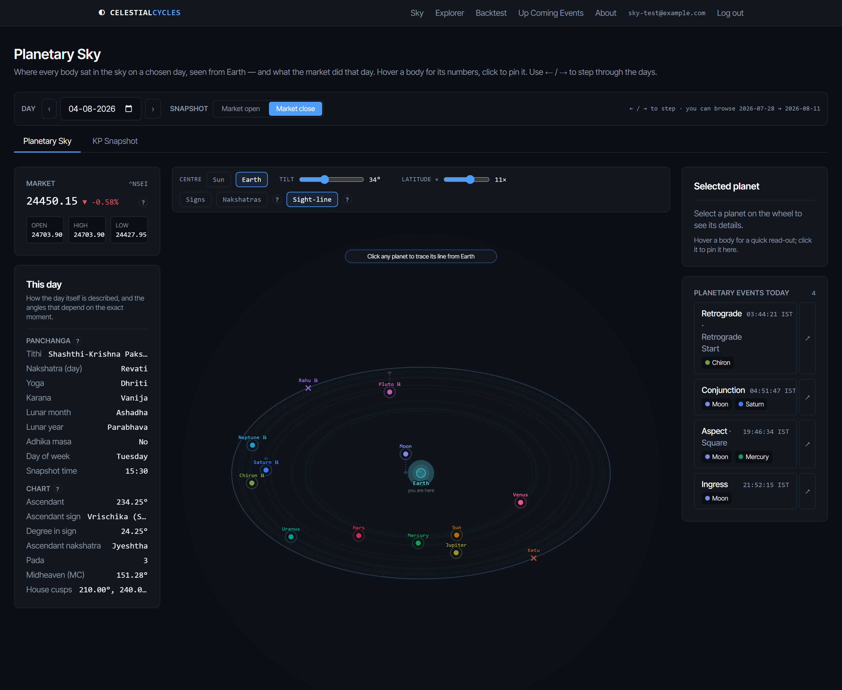 The Sky page on a recent trading day. A market card reads 24450.15, down 0.58%, with open 24703.90, high 24703.90 and low 24427.95. The centre of the screen shows the ecliptic plane seen obliquely with Earth at its centre and the planets placed around it, several marked R for retrograde. A left panel describes the day's almanac and chart angles; a right panel lists four planetary events for that day with the time each becomes exact.
