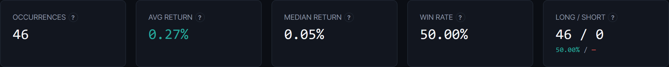 Backtest summary tiles: 46 occurrences, +0.27% average return, +0.05% median return, 50.00% win rate, 46 long and 0 short trades.